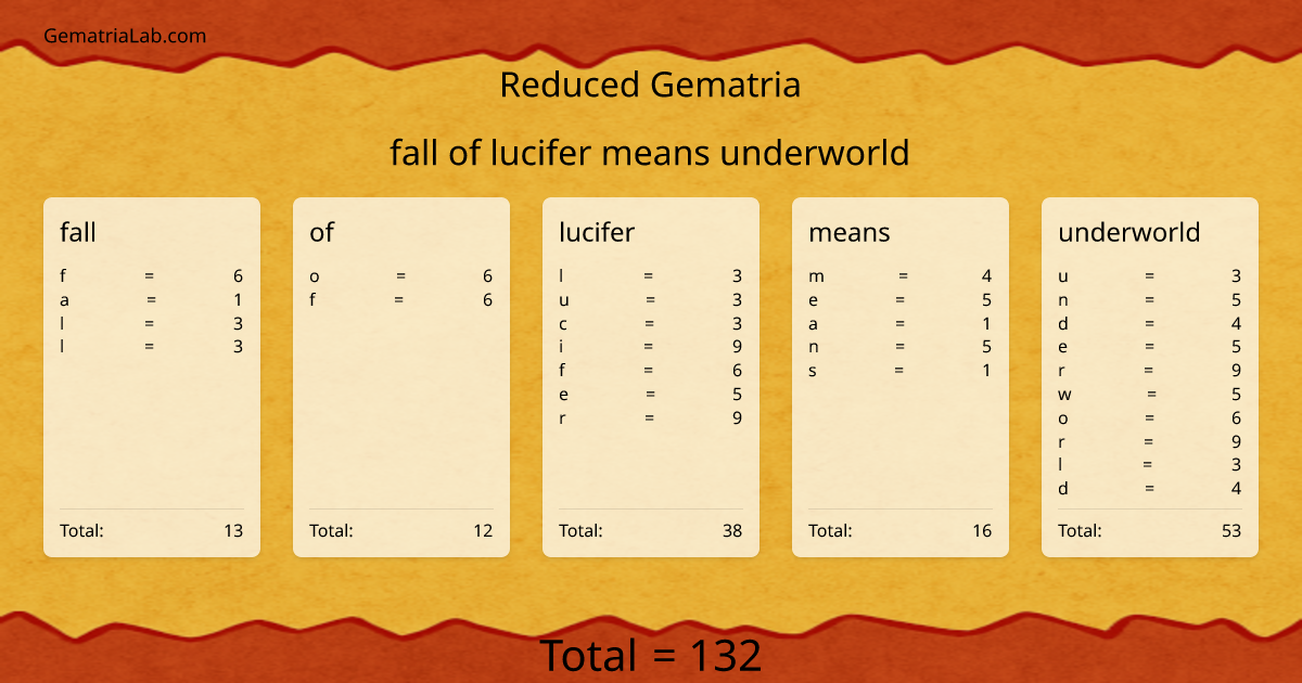 fall of lucifer means underworld in reduced Gematria